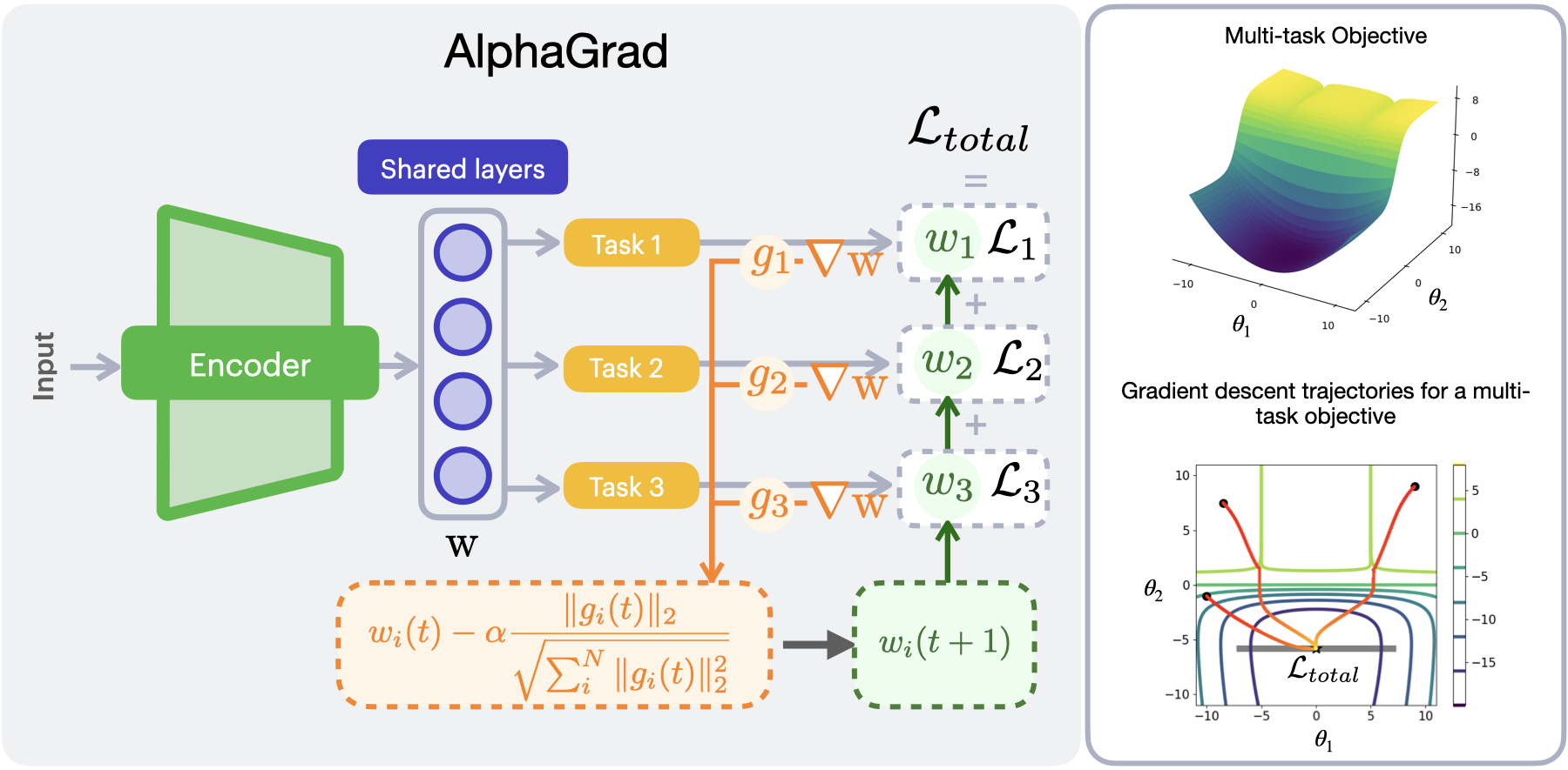 AlphaGrad