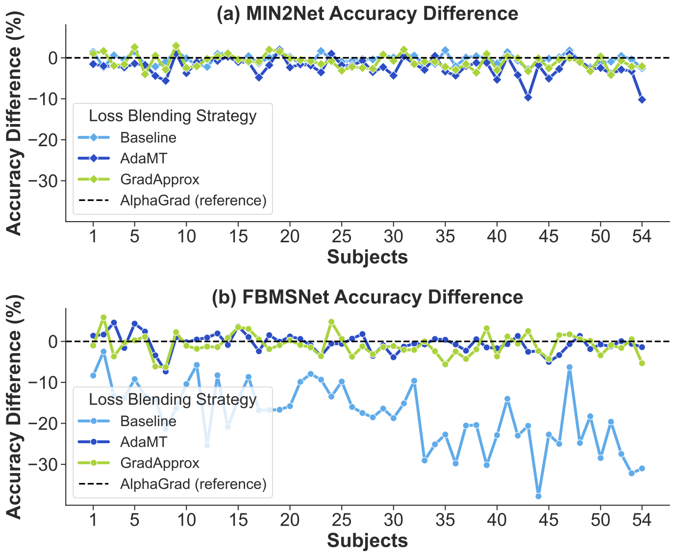Subject-wise accuracy difference
